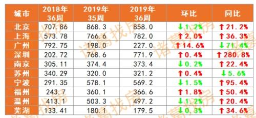 第36周各城市庫存面積監(jiān)測 單位：萬㎡。數(shù)據(jù)來源：各地住建委、房管局，諸葛找房